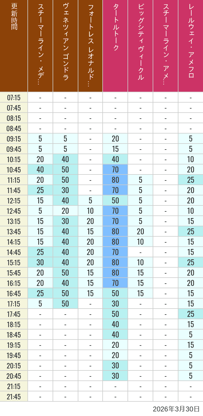 Table of wait times for Transit Steamer Line, Venetian Gondolas, Fortress Explorations, Big City Vehicles, Transit Steamer Line and Electric Railway on March 30, 2026, recorded by time from 7:00 am to 9:00 pm.