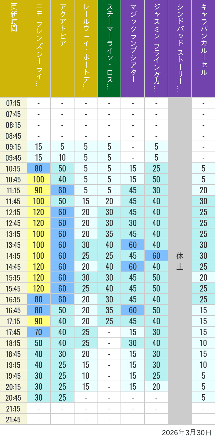Table of wait times for Aquatopia, Electric Railway, Transit Steamer Line, Jasmine's Flying Carpets, Sindbad's Storybook Voyage and Caravan Carousel on March 30, 2026, recorded by time from 7:00 am to 9:00 pm.