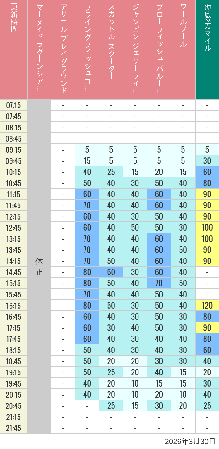 Table of wait times for Mermaid Lagoon ', Ariel's Playground, Flying Fish Coaster, Scuttle's Scooters, Jumpin' Jellyfish, Balloon Race and The Whirlpool on March 30, 2026, recorded by time from 7:00 am to 9:00 pm.