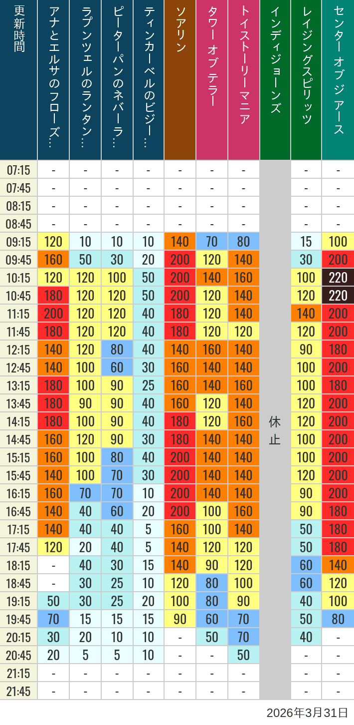Table of wait times for Soaring, Tower of Terror, Toy Story Mania, Turtle Talk, Nemo & Friends SeaRider, Indiana Jones Adventure, Raging Spirits, The Magic Lamp, Center of the Earth and 20,000 Leagues Under the Sea on March 31, 2026, recorded by time from 7:00 am to 9:00 pm.