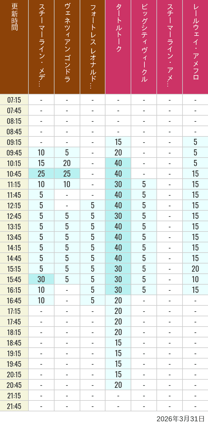 Table of wait times for Transit Steamer Line, Venetian Gondolas, Fortress Explorations, Big City Vehicles, Transit Steamer Line and Electric Railway on March 31, 2026, recorded by time from 7:00 am to 9:00 pm.