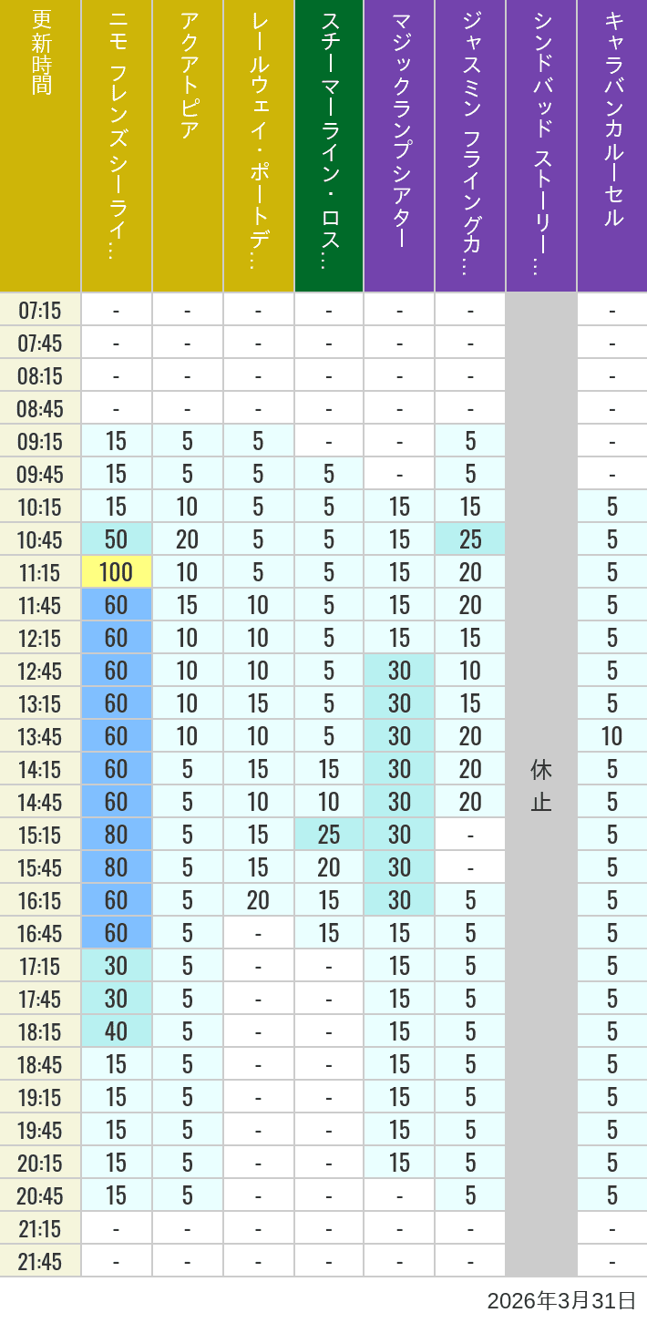 Table of wait times for Aquatopia, Electric Railway, Transit Steamer Line, Jasmine's Flying Carpets, Sindbad's Storybook Voyage and Caravan Carousel on March 31, 2026, recorded by time from 7:00 am to 9:00 pm.