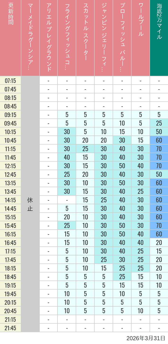Table of wait times for Mermaid Lagoon ', Ariel's Playground, Flying Fish Coaster, Scuttle's Scooters, Jumpin' Jellyfish, Balloon Race and The Whirlpool on March 31, 2026, recorded by time from 7:00 am to 9:00 pm.