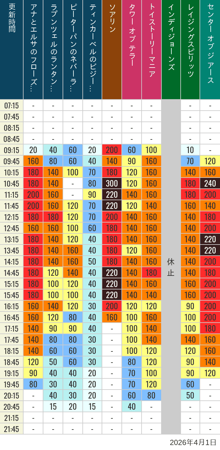 Table of wait times for Soaring, Tower of Terror, Toy Story Mania, Turtle Talk, Nemo & Friends SeaRider, Indiana Jones Adventure, Raging Spirits, The Magic Lamp, Center of the Earth and 20,000 Leagues Under the Sea on April 1, 2026, recorded by time from 7:00 am to 9:00 pm.