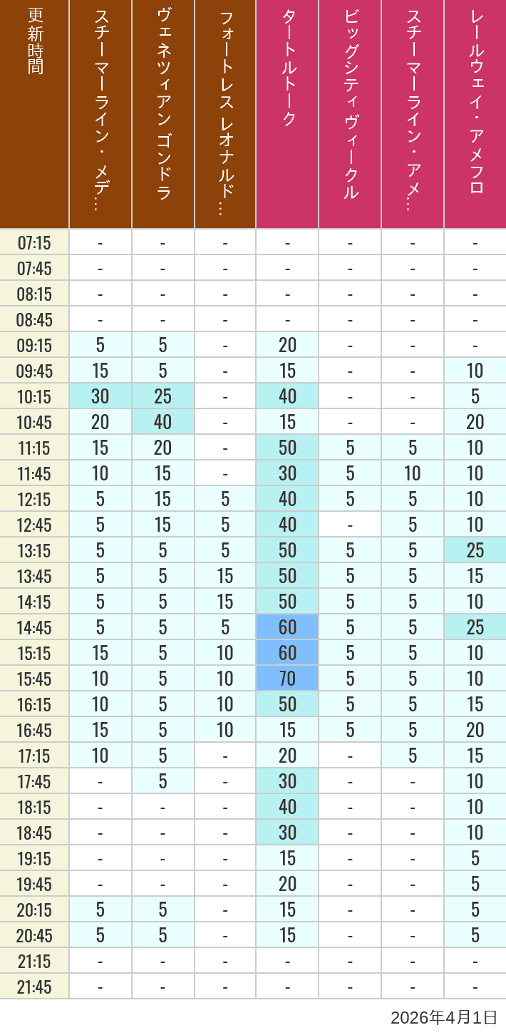 Table of wait times for Transit Steamer Line, Venetian Gondolas, Fortress Explorations, Big City Vehicles, Transit Steamer Line and Electric Railway on April 1, 2026, recorded by time from 7:00 am to 9:00 pm.
