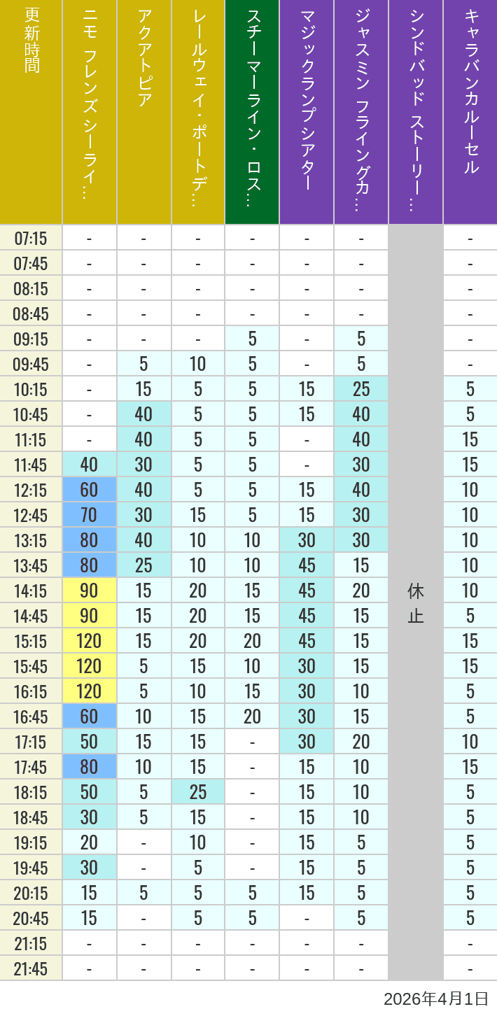 Table of wait times for Aquatopia, Electric Railway, Transit Steamer Line, Jasmine's Flying Carpets, Sindbad's Storybook Voyage and Caravan Carousel on April 1, 2026, recorded by time from 7:00 am to 9:00 pm.