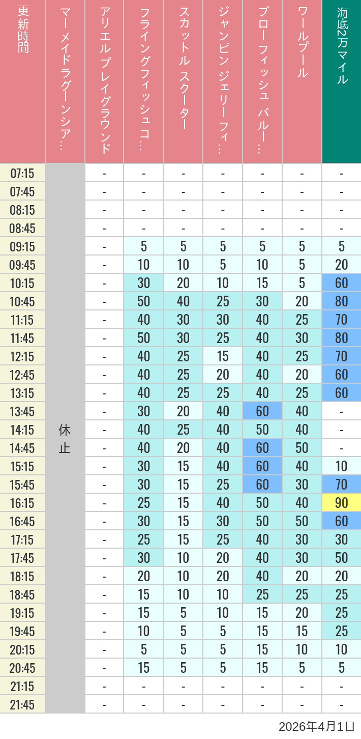 Table of wait times for Mermaid Lagoon ', Ariel's Playground, Flying Fish Coaster, Scuttle's Scooters, Jumpin' Jellyfish, Balloon Race and The Whirlpool on April 1, 2026, recorded by time from 7:00 am to 9:00 pm.