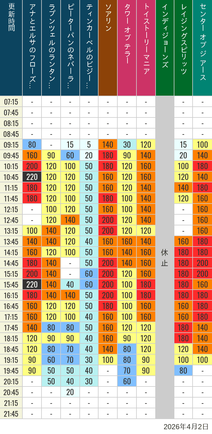 2026年4月2日（木）のソアリン タワー オブ テラー トイストーリーマニア タートルトーク インディジョーンズ レイジングスピリッツ ニモ フレンズ シーライダー マジックランプシアター センター オブ ジ アース 海底2万マイルの待ち時間を7時から21時まで時間別に記録した表