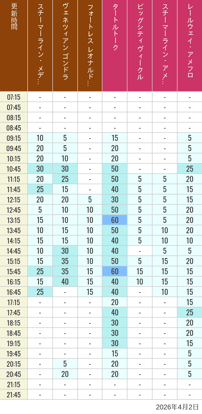 2026年4月2日（木）のスチーマーライン・メディテレーニアンハーバー ビッグシティ ヴィークル スチーマーライン・アメフロ ヴェネツィアン ゴンドラ レールウェイ・アメフロ フォートレス レオナルドチャレンジの待ち時間を7時から21時まで時間別に記録した表