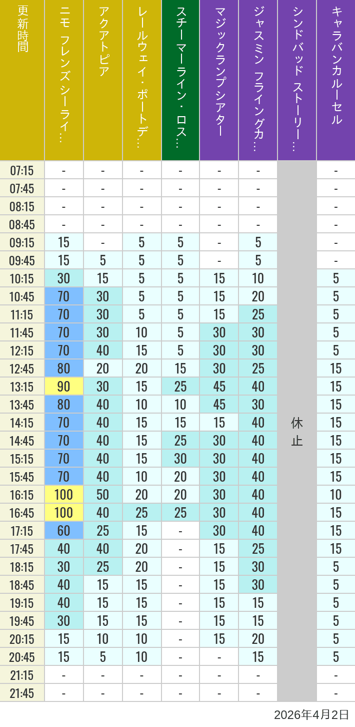 2026年4月2日（木）のアクアトピア レールウェイ・ポートディスカバリー スチーマーライン・ロストリバーデルタ ジャスミン フライングカーペット シンドバッド ストーリーブック ヴォヤッジ キャラバンカルーセルの待ち時間を7時から21時まで時間別に記録した表