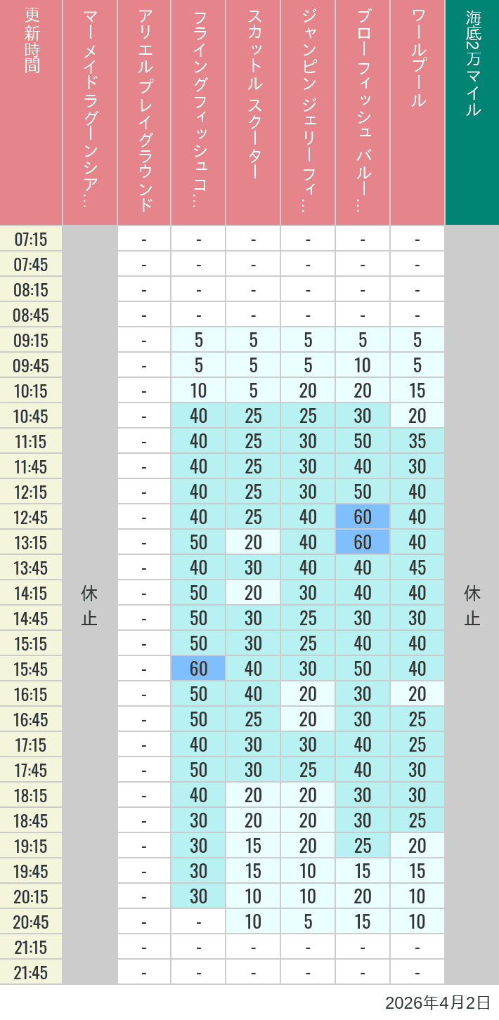 2026年4月2日（木）のマーメイドラグーンシアター アリエル プレイグラウンド フライングフィッシュコースター スカットル スクーター ジャンピン ジェリーフィッシュ ブローフィッシュ バルーンレース ワールプールの待ち時間を7時から21時まで時間別に記録した表