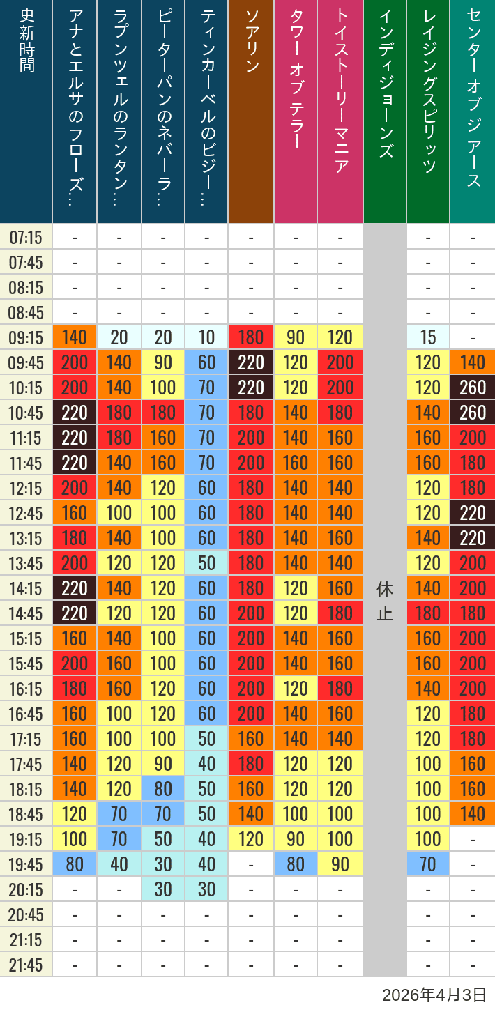 2026年4月3日（金）のソアリン タワー オブ テラー トイストーリーマニア タートルトーク インディジョーンズ レイジングスピリッツ ニモ フレンズ シーライダー マジックランプシアター センター オブ ジ アース 海底2万マイルの待ち時間を7時から21時まで時間別に記録した表
