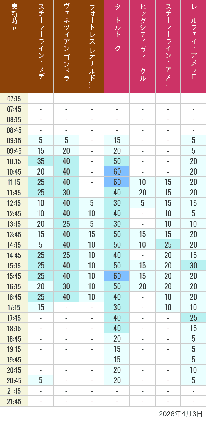 2026年4月3日（金）のスチーマーライン・メディテレーニアンハーバー ビッグシティ ヴィークル スチーマーライン・アメフロ ヴェネツィアン ゴンドラ レールウェイ・アメフロ フォートレス レオナルドチャレンジの待ち時間を7時から21時まで時間別に記録した表