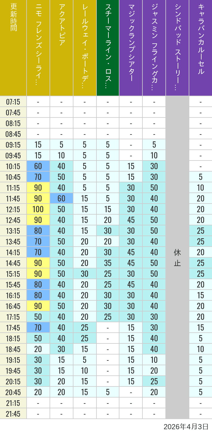2026年4月3日（金）のアクアトピア レールウェイ・ポートディスカバリー スチーマーライン・ロストリバーデルタ ジャスミン フライングカーペット シンドバッド ストーリーブック ヴォヤッジ キャラバンカルーセルの待ち時間を7時から21時まで時間別に記録した表