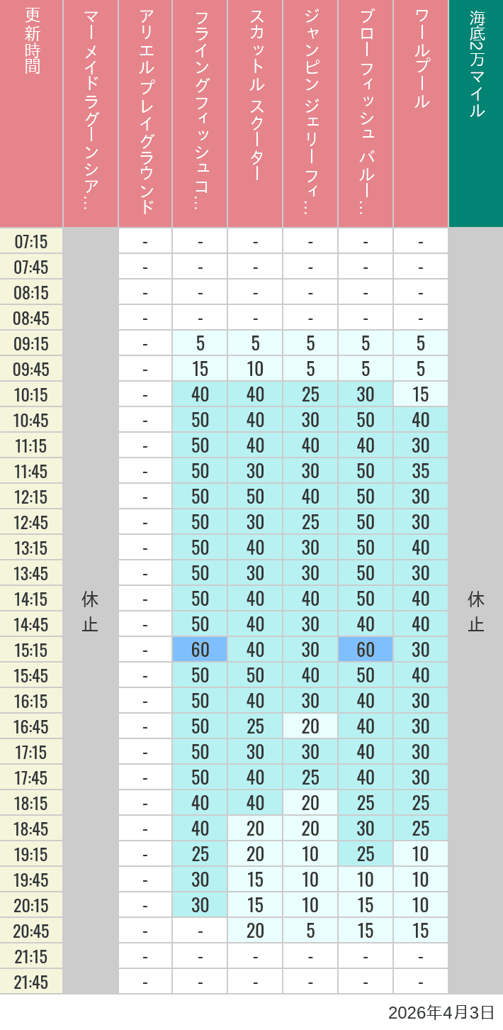 2026年4月3日（金）のマーメイドラグーンシアター アリエル プレイグラウンド フライングフィッシュコースター スカットル スクーター ジャンピン ジェリーフィッシュ ブローフィッシュ バルーンレース ワールプールの待ち時間を7時から21時まで時間別に記録した表