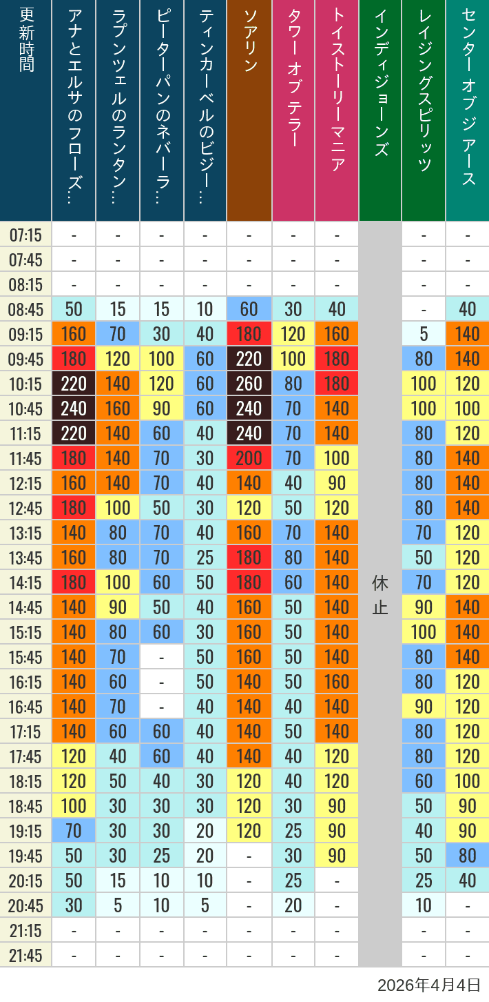Table of wait times for Soaring, Tower of Terror, Toy Story Mania, Turtle Talk, Nemo & Friends SeaRider, Indiana Jones Adventure, Raging Spirits, The Magic Lamp, Center of the Earth and 20,000 Leagues Under the Sea on April 4, 2026, recorded by time from 7:00 am to 9:00 pm.