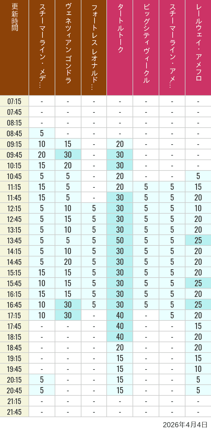 Table of wait times for Transit Steamer Line, Venetian Gondolas, Fortress Explorations, Big City Vehicles, Transit Steamer Line and Electric Railway on April 4, 2026, recorded by time from 7:00 am to 9:00 pm.