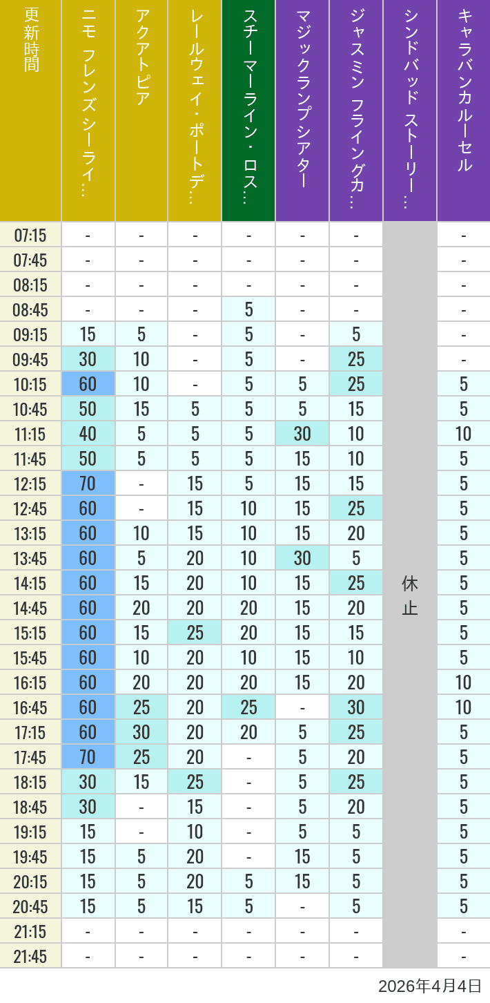 Table of wait times for Aquatopia, Electric Railway, Transit Steamer Line, Jasmine's Flying Carpets, Sindbad's Storybook Voyage and Caravan Carousel on April 4, 2026, recorded by time from 7:00 am to 9:00 pm.
