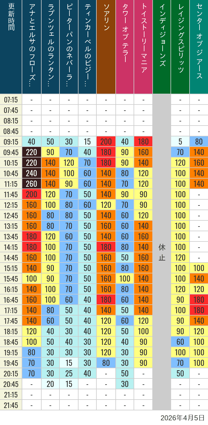 2026年4月5日（日）のソアリン タワー オブ テラー トイストーリーマニア タートルトーク インディジョーンズ レイジングスピリッツ ニモ フレンズ シーライダー マジックランプシアター センター オブ ジ アース 海底2万マイルの待ち時間を7時から21時まで時間別に記録した表