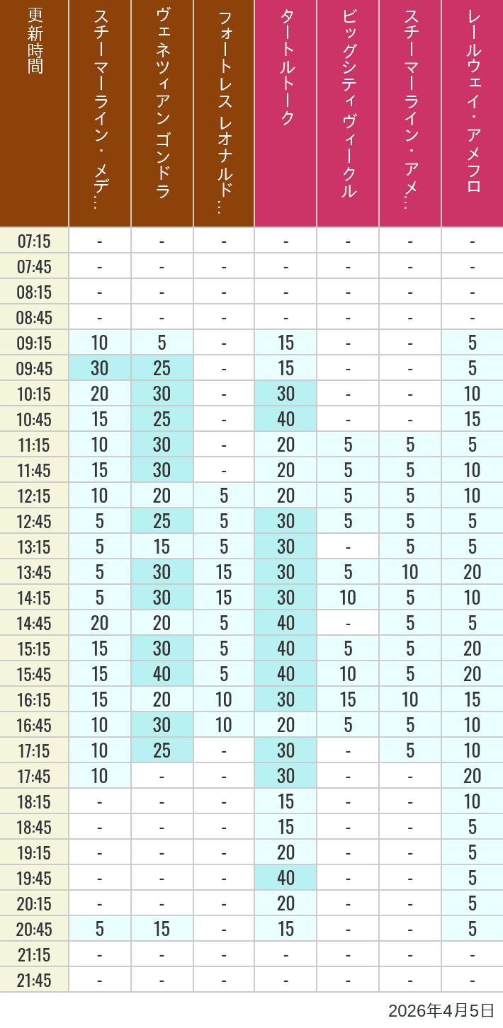 2026年4月5日（日）のスチーマーライン・メディテレーニアンハーバー ビッグシティ ヴィークル スチーマーライン・アメフロ ヴェネツィアン ゴンドラ レールウェイ・アメフロ フォートレス レオナルドチャレンジの待ち時間を7時から21時まで時間別に記録した表