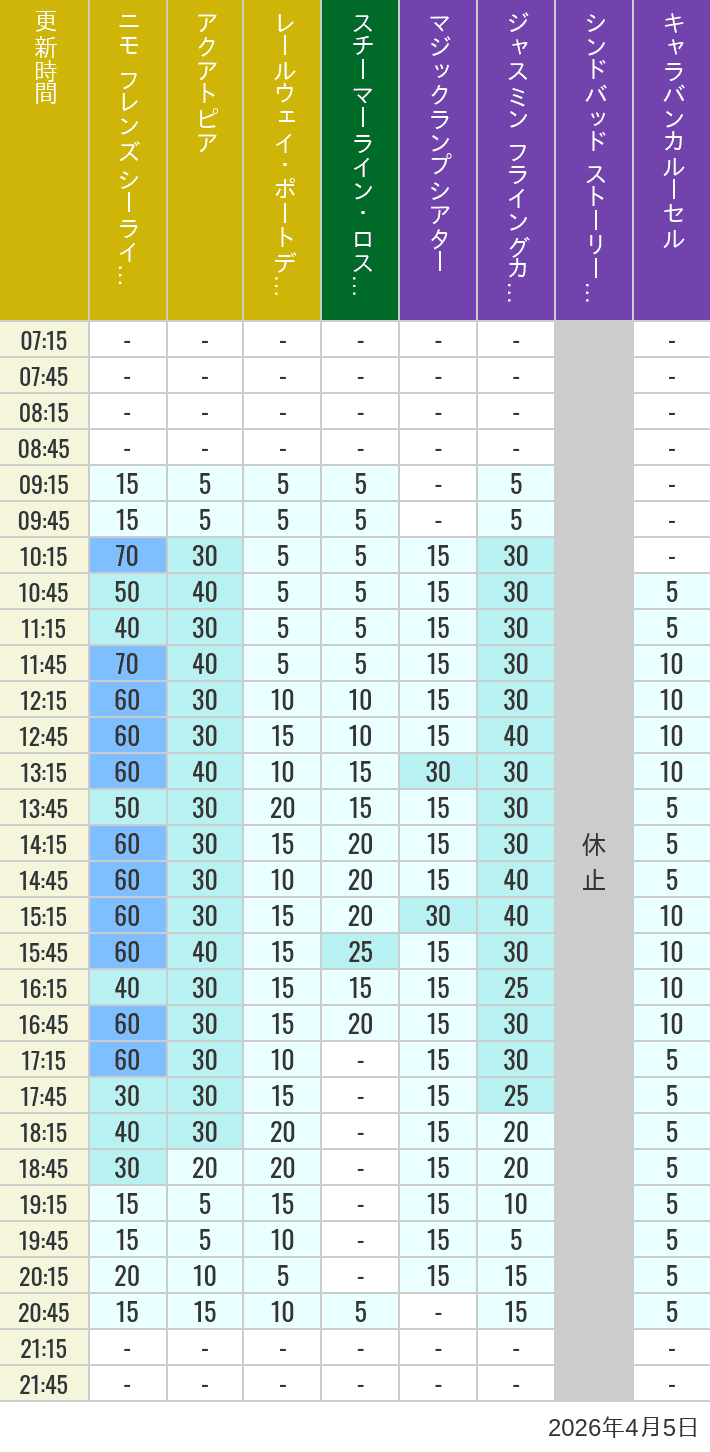 2026年4月5日（日）のアクアトピア レールウェイ・ポートディスカバリー スチーマーライン・ロストリバーデルタ ジャスミン フライングカーペット シンドバッド ストーリーブック ヴォヤッジ キャラバンカルーセルの待ち時間を7時から21時まで時間別に記録した表