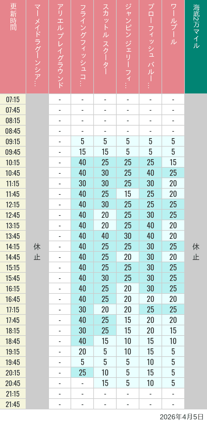 2026年4月5日（日）のマーメイドラグーンシアター アリエル プレイグラウンド フライングフィッシュコースター スカットル スクーター ジャンピン ジェリーフィッシュ ブローフィッシュ バルーンレース ワールプールの待ち時間を7時から21時まで時間別に記録した表