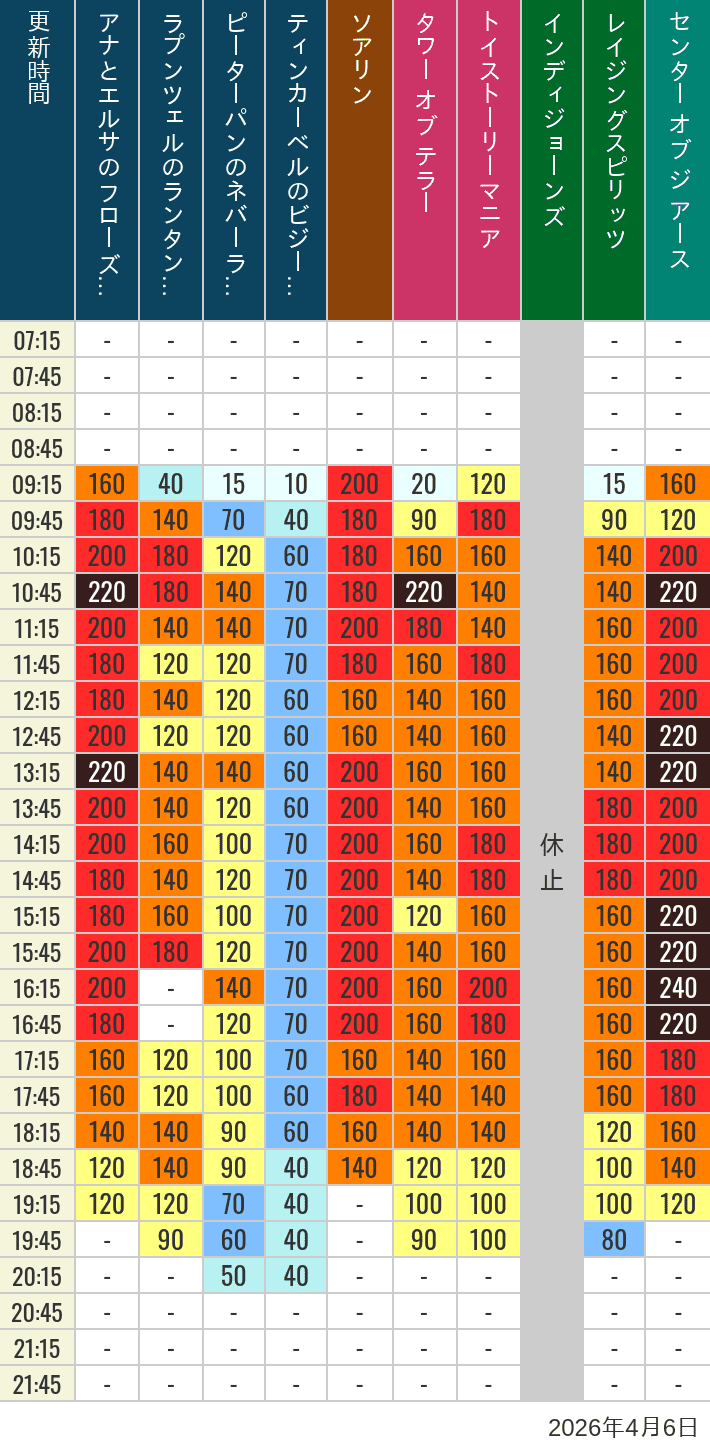 April 6, 2026, TDS Popular Attractions Wait Times Table of wait times for Soaring, Tower of Terror, Toy Story Mania, Turtle Talk, Nemo & Friends SeaRider, Indiana Jones Adventure, Raging Spirits, The Magic Lamp, Center of the Earth and 20,000 Leagues Under the Sea on April 6, 2026, recorded by time from 7:00 am to 9:00 pm.