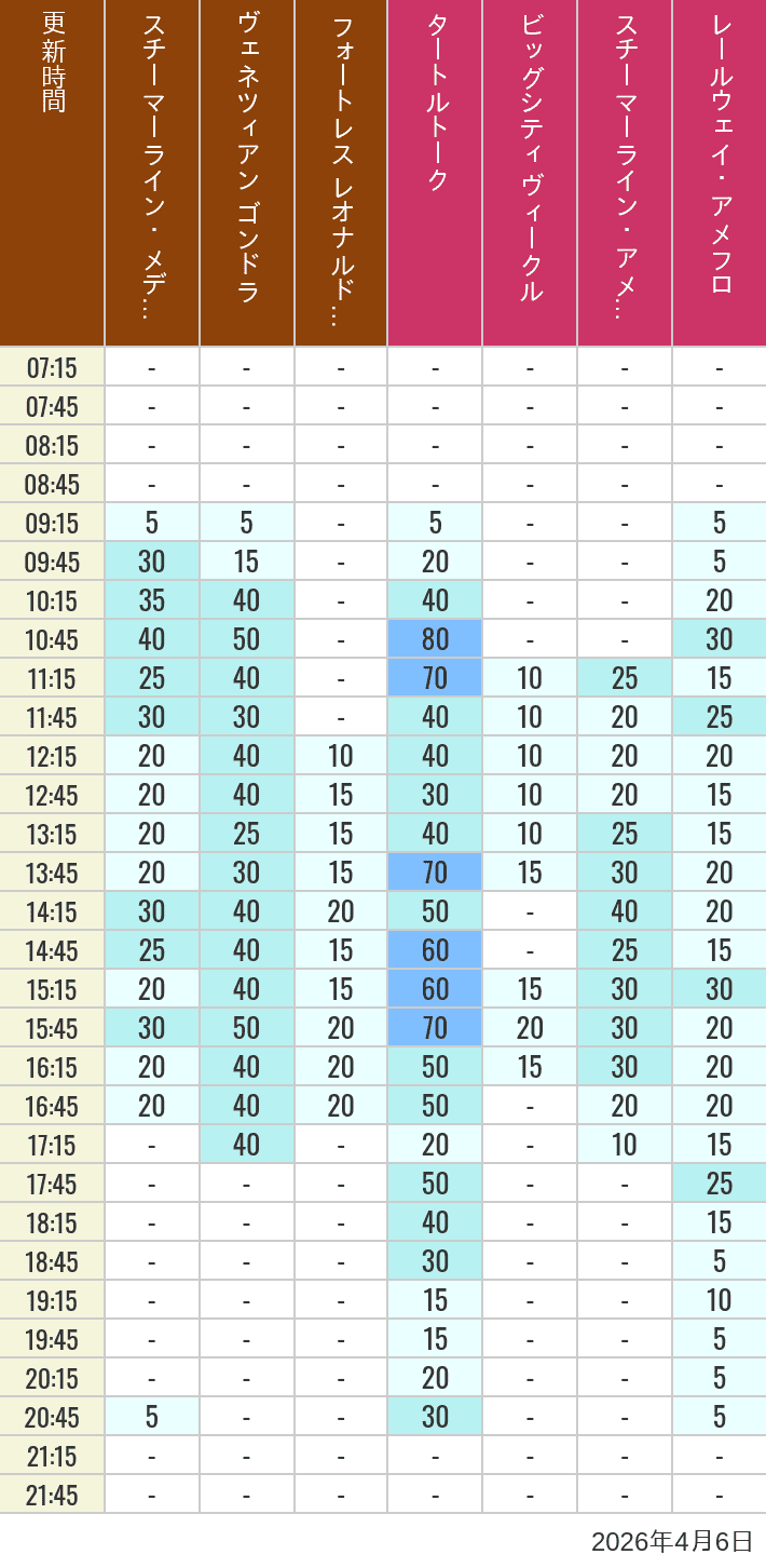April 6, 2026, Mediterranean Harbor, American Waterfront Wait Times Table of wait times for Transit Steamer Line, Venetian Gondolas, Fortress Explorations, Big City Vehicles, Transit Steamer Line and Electric Railway on April 6, 2026, recorded by time from 7:00 am to 9:00 pm.