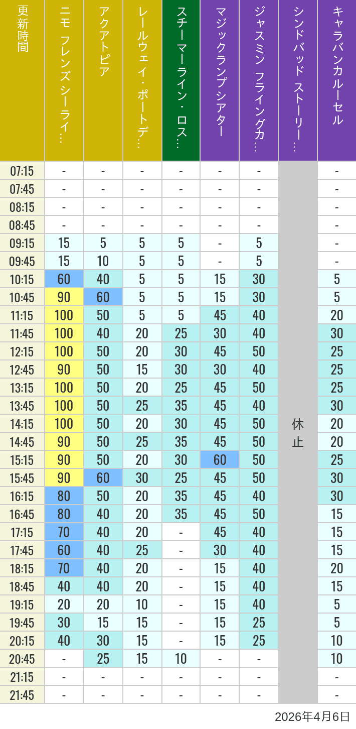 April 6, 2026, ort Discovery, Lost River Delta, Arabian Coast Wait Times Table of wait times for Aquatopia, Electric Railway, Transit Steamer Line, Jasmine's Flying Carpets, Sindbad's Storybook Voyage and Caravan Carousel on April 6, 2026, recorded by time from 7:00 am to 9:00 pm.