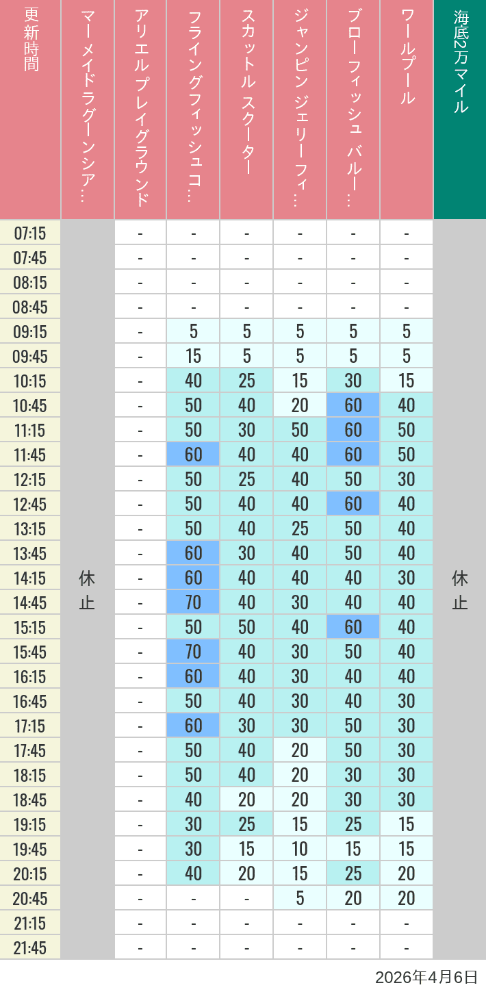 April 6, 2026, Mermaid Lagoon Wait Times Table of wait times for Mermaid Lagoon ', Ariel's Playground, Flying Fish Coaster, Scuttle's Scooters, Jumpin' Jellyfish, Balloon Race and The Whirlpool on April 6, 2026, recorded by time from 7:00 am to 9:00 pm.