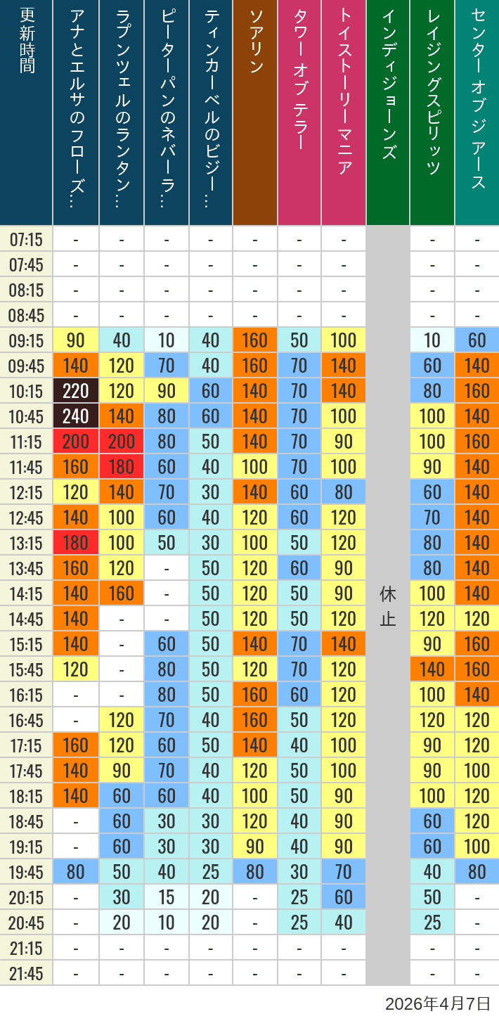 2026年4月7日（火）のソアリン タワー オブ テラー トイストーリーマニア タートルトーク インディジョーンズ レイジングスピリッツ ニモ フレンズ シーライダー マジックランプシアター センター オブ ジ アース 海底2万マイルの待ち時間を7時から21時まで時間別に記録した表