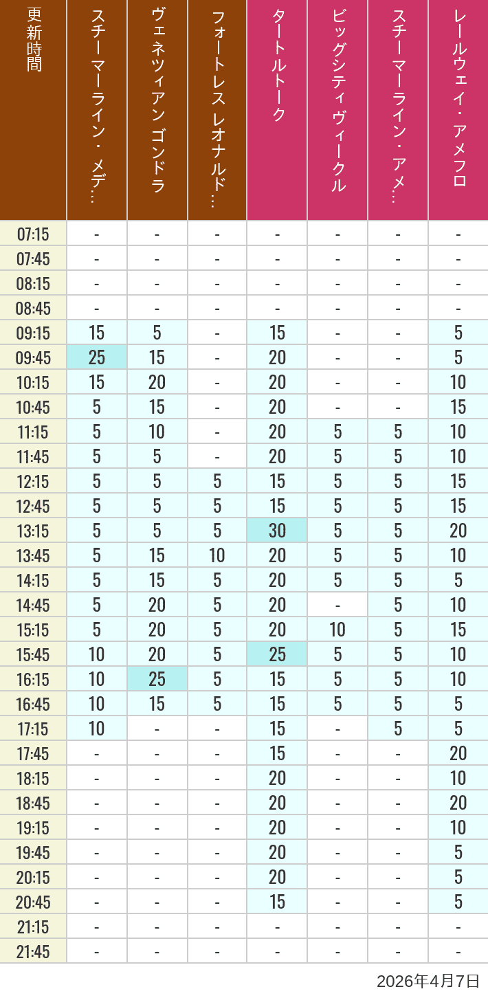 2026年4月7日（火）のスチーマーライン・メディテレーニアンハーバー ビッグシティ ヴィークル スチーマーライン・アメフロ ヴェネツィアン ゴンドラ レールウェイ・アメフロ フォートレス レオナルドチャレンジの待ち時間を7時から21時まで時間別に記録した表