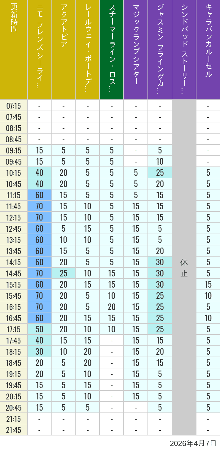 2026年4月7日（火）のアクアトピア レールウェイ・ポートディスカバリー スチーマーライン・ロストリバーデルタ ジャスミン フライングカーペット シンドバッド ストーリーブック ヴォヤッジ キャラバンカルーセルの待ち時間を7時から21時まで時間別に記録した表
