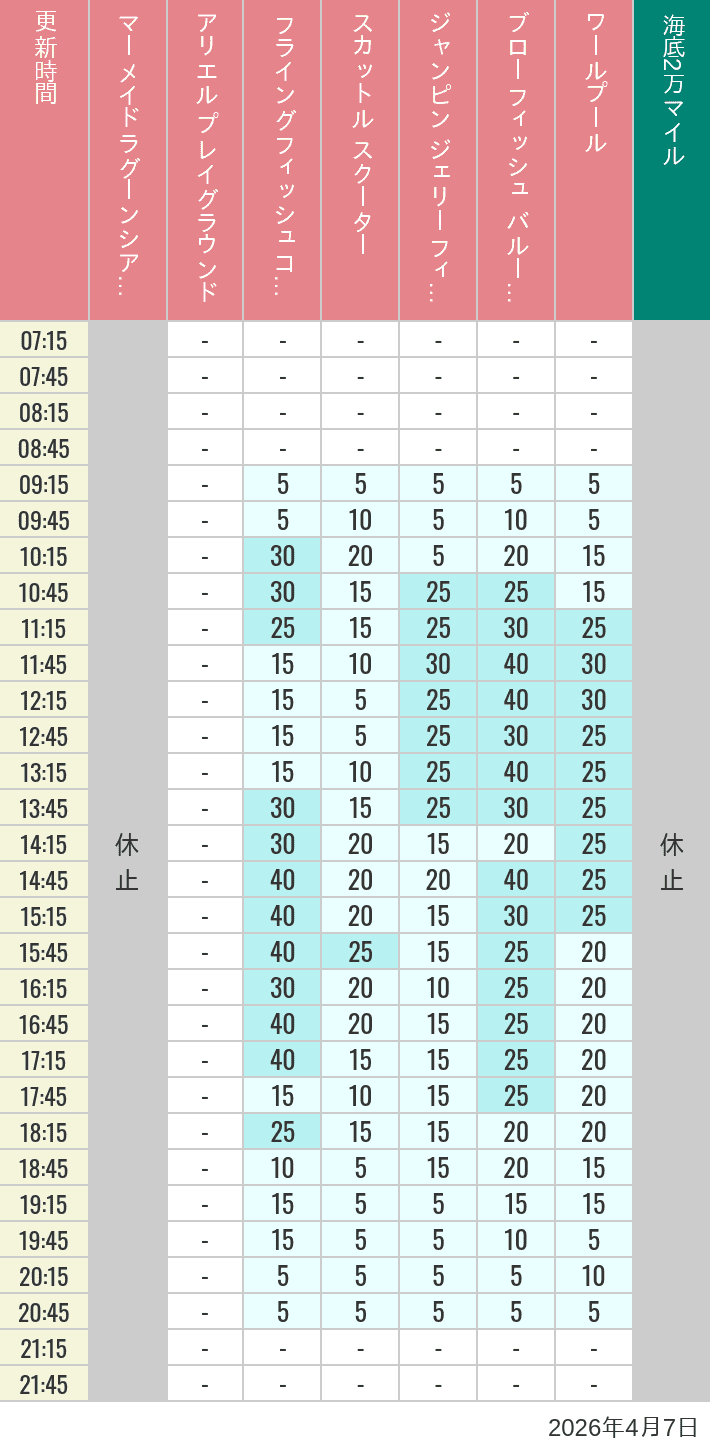 2026年4月7日（火）のマーメイドラグーンシアター アリエル プレイグラウンド フライングフィッシュコースター スカットル スクーター ジャンピン ジェリーフィッシュ ブローフィッシュ バルーンレース ワールプールの待ち時間を7時から21時まで時間別に記録した表