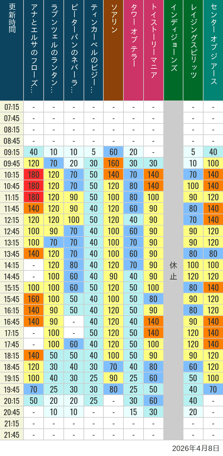 April 8, 2026, TDS Popular Attractions Wait Times Table of wait times for Soaring, Tower of Terror, Toy Story Mania, Turtle Talk, Nemo & Friends SeaRider, Indiana Jones Adventure, Raging Spirits, The Magic Lamp, Center of the Earth and 20,000 Leagues Under the Sea on April 8, 2026, recorded by time from 7:00 am to 9:00 pm.