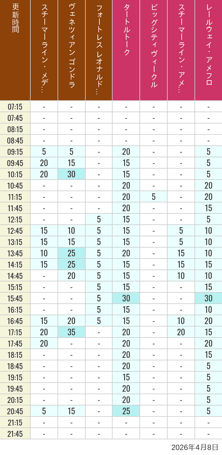 April 8, 2026, Mediterranean Harbor, American Waterfront Wait Times Table of wait times for Transit Steamer Line, Venetian Gondolas, Fortress Explorations, Big City Vehicles, Transit Steamer Line and Electric Railway on April 8, 2026, recorded by time from 7:00 am to 9:00 pm.