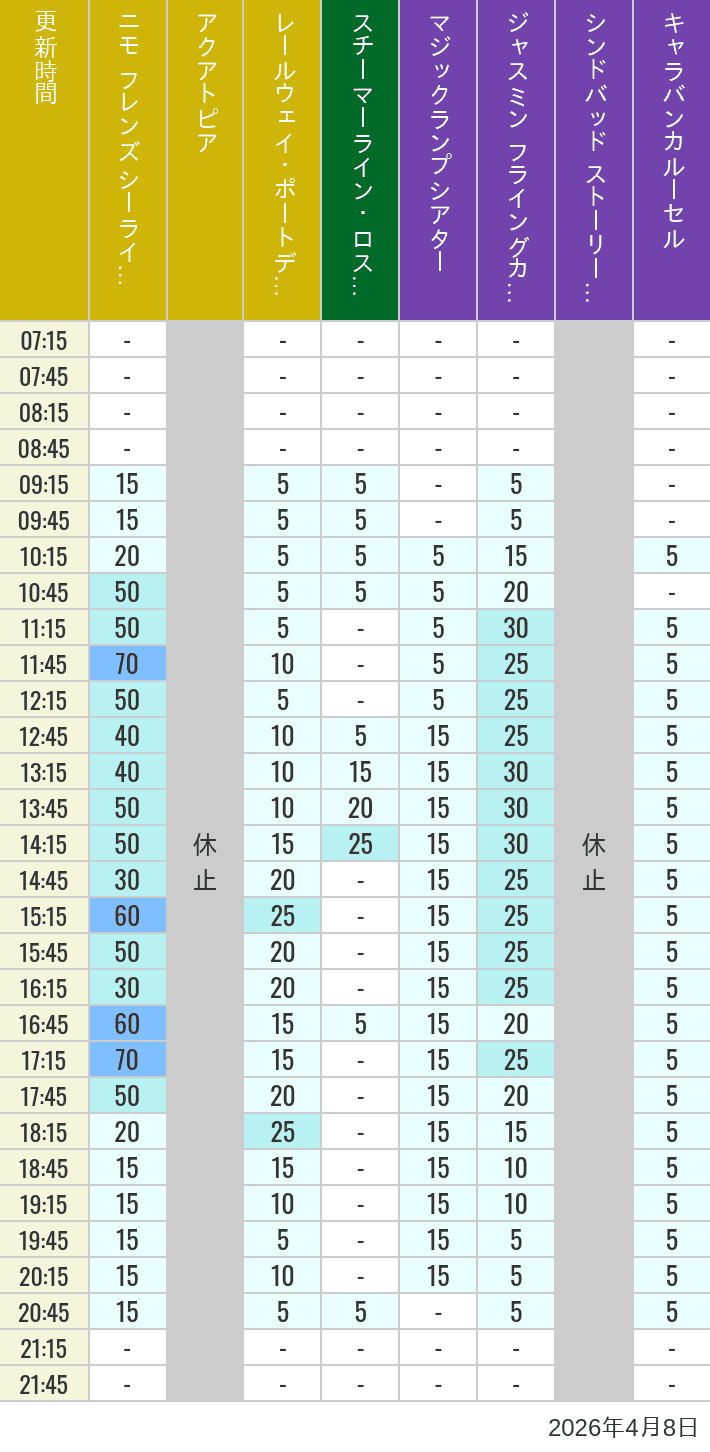 April 8, 2026, ort Discovery, Lost River Delta, Arabian Coast Wait Times Table of wait times for Aquatopia, Electric Railway, Transit Steamer Line, Jasmine's Flying Carpets, Sindbad's Storybook Voyage and Caravan Carousel on April 8, 2026, recorded by time from 7:00 am to 9:00 pm.