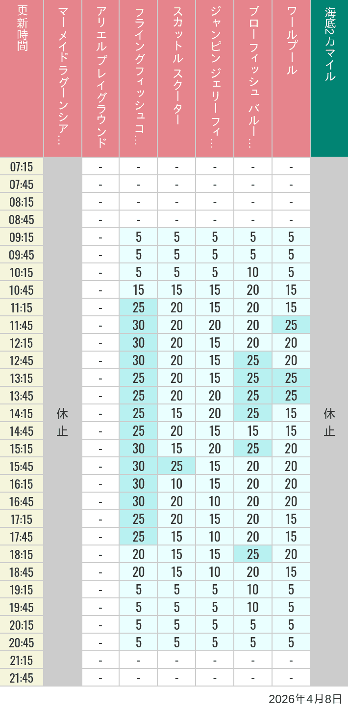 April 8, 2026, Mermaid Lagoon Wait Times Table of wait times for Mermaid Lagoon ', Ariel's Playground, Flying Fish Coaster, Scuttle's Scooters, Jumpin' Jellyfish, Balloon Race and The Whirlpool on April 8, 2026, recorded by time from 7:00 am to 9:00 pm.
