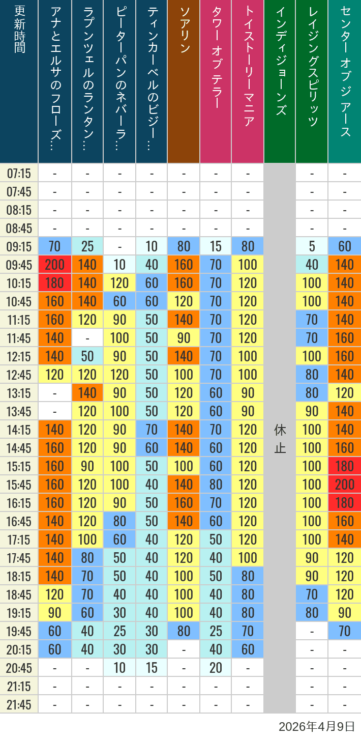 2026年4月9日（木）のソアリン タワー オブ テラー トイストーリーマニア タートルトーク インディジョーンズ レイジングスピリッツ ニモ フレンズ シーライダー マジックランプシアター センター オブ ジ アース 海底2万マイルの待ち時間を7時から21時まで時間別に記録した表