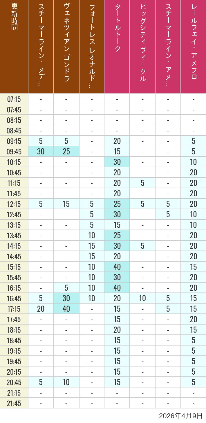 2026年4月9日（木）のスチーマーライン・メディテレーニアンハーバー ビッグシティ ヴィークル スチーマーライン・アメフロ ヴェネツィアン ゴンドラ レールウェイ・アメフロ フォートレス レオナルドチャレンジの待ち時間を7時から21時まで時間別に記録した表
