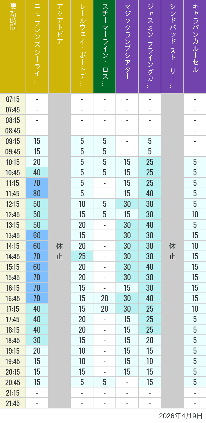 2026年4月9日（木）のアクアトピア レールウェイ・ポートディスカバリー スチーマーライン・ロストリバーデルタ ジャスミン フライングカーペット シンドバッド ストーリーブック ヴォヤッジ キャラバンカルーセルの待ち時間を7時から21時まで時間別に記録した表