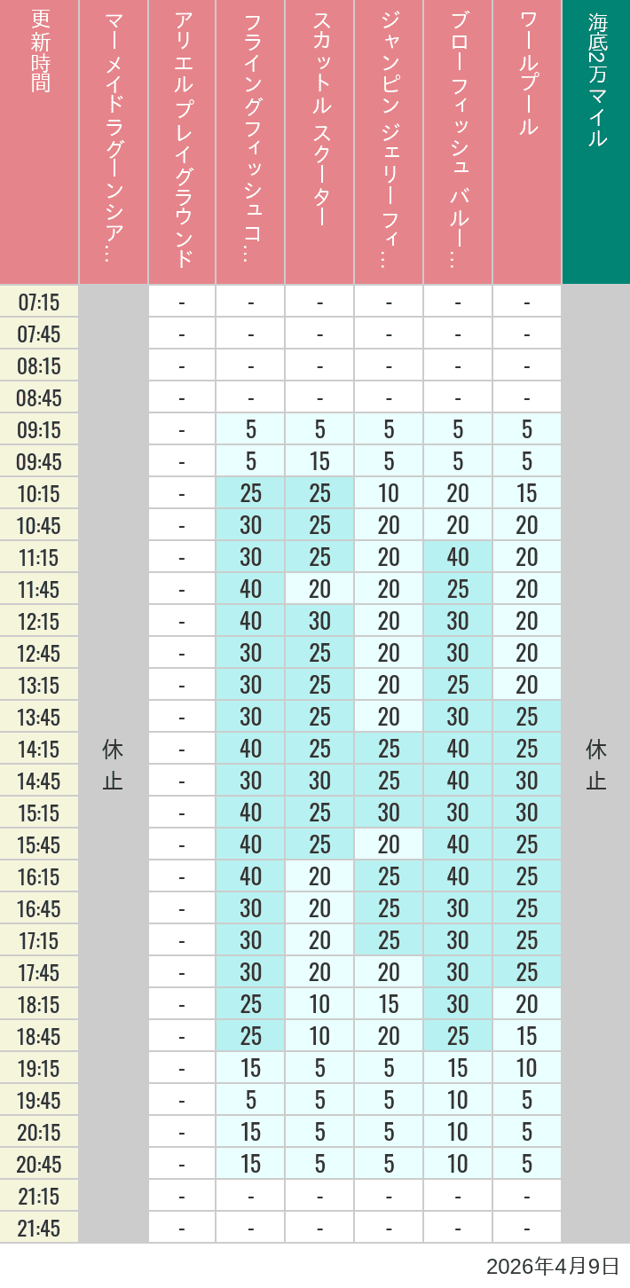 2026年4月9日（木）のマーメイドラグーンシアター アリエル プレイグラウンド フライングフィッシュコースター スカットル スクーター ジャンピン ジェリーフィッシュ ブローフィッシュ バルーンレース ワールプールの待ち時間を7時から21時まで時間別に記録した表
