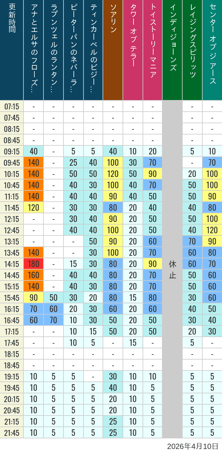 Table of wait times for Soaring, Tower of Terror, Toy Story Mania, Turtle Talk, Nemo & Friends SeaRider, Indiana Jones Adventure, Raging Spirits, The Magic Lamp, Center of the Earth and 20,000 Leagues Under the Sea on April 10, 2026, recorded by time from 7:00 am to 9:00 pm.