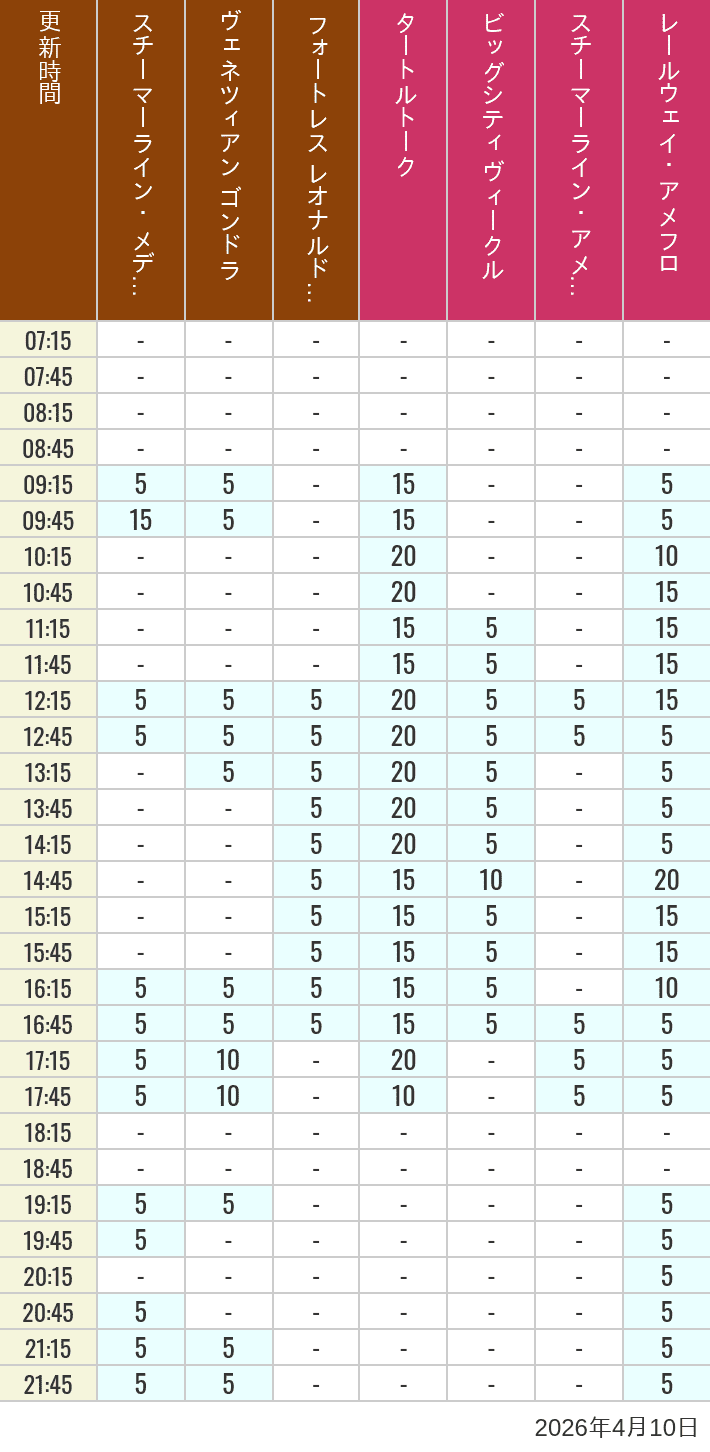 Table of wait times for Transit Steamer Line, Venetian Gondolas, Fortress Explorations, Big City Vehicles, Transit Steamer Line and Electric Railway on April 10, 2026, recorded by time from 7:00 am to 9:00 pm.