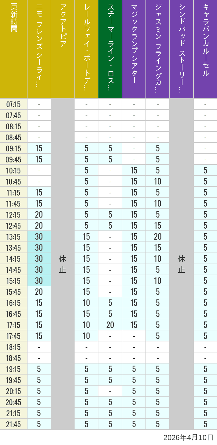 Table of wait times for Aquatopia, Electric Railway, Transit Steamer Line, Jasmine's Flying Carpets, Sindbad's Storybook Voyage and Caravan Carousel on April 10, 2026, recorded by time from 7:00 am to 9:00 pm.