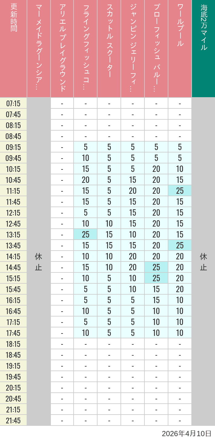 Table of wait times for Mermaid Lagoon ', Ariel's Playground, Flying Fish Coaster, Scuttle's Scooters, Jumpin' Jellyfish, Balloon Race and The Whirlpool on April 10, 2026, recorded by time from 7:00 am to 9:00 pm.
