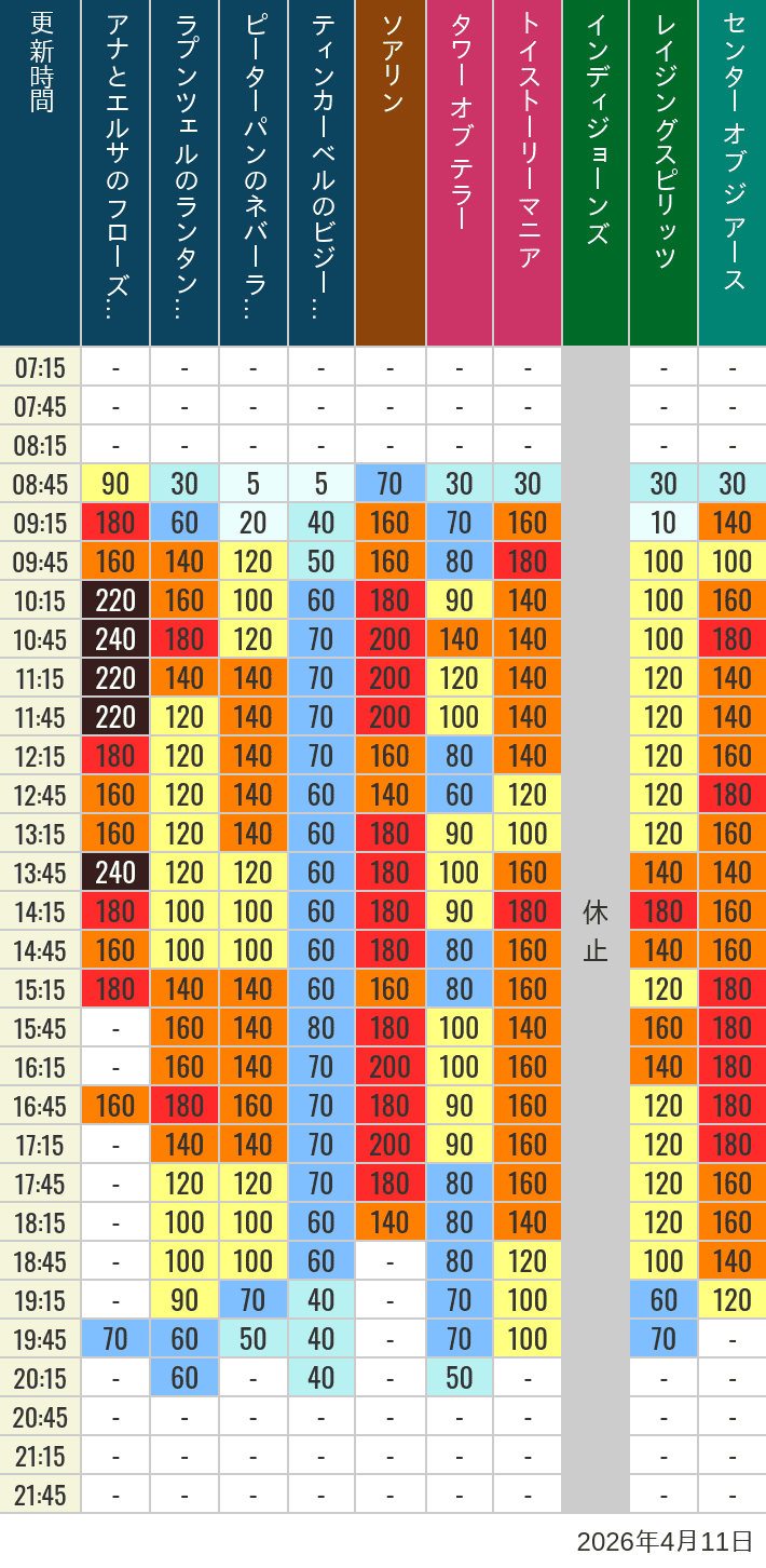 2026年4月11日（土）のソアリン タワー オブ テラー トイストーリーマニア タートルトーク インディジョーンズ レイジングスピリッツ ニモ フレンズ シーライダー マジックランプシアター センター オブ ジ アース 海底2万マイルの待ち時間を7時から21時まで時間別に記録した表