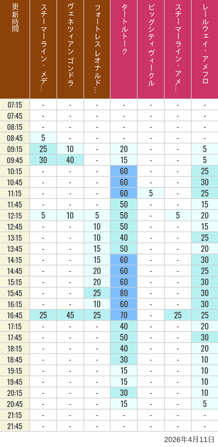 2026年4月11日（土）のスチーマーライン・メディテレーニアンハーバー ビッグシティ ヴィークル スチーマーライン・アメフロ ヴェネツィアン ゴンドラ レールウェイ・アメフロ フォートレス レオナルドチャレンジの待ち時間を7時から21時まで時間別に記録した表