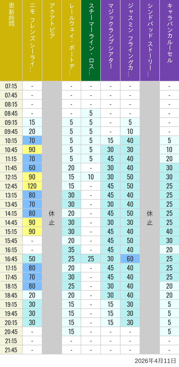 2026年4月11日（土）のアクアトピア レールウェイ・ポートディスカバリー スチーマーライン・ロストリバーデルタ ジャスミン フライングカーペット シンドバッド ストーリーブック ヴォヤッジ キャラバンカルーセルの待ち時間を7時から21時まで時間別に記録した表