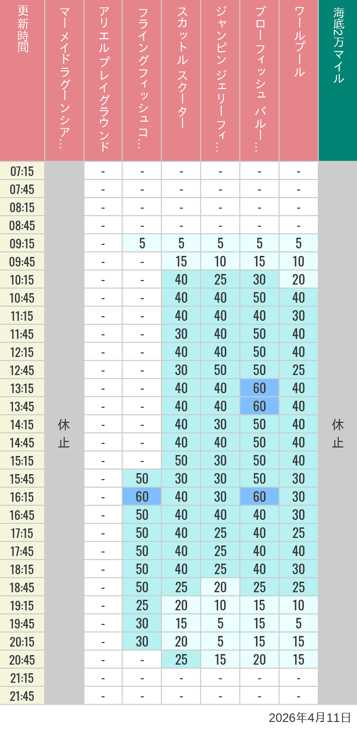 2026年4月11日（土）のマーメイドラグーンシアター アリエル プレイグラウンド フライングフィッシュコースター スカットル スクーター ジャンピン ジェリーフィッシュ ブローフィッシュ バルーンレース ワールプールの待ち時間を7時から21時まで時間別に記録した表